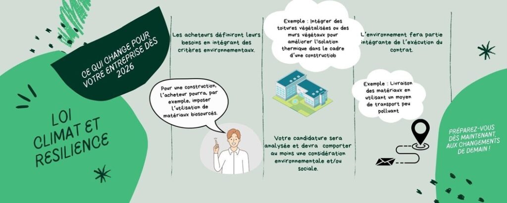 Cette infographie présente les principaux changements apportés par la loi Climat et Résilience dans les appels d'offres. À partir de 2026, les acheteurs devront prendre en compte l'environnement dès la définition du besoin. Par ailleurs, la sélection des candidatures sera effectuée en fonction d'au moins un critère d'attribution lié aux caractéristiques environnementales et/ou sociales. Enfin, les préoccupations environnementales seront intégrées dans l'exécution des contrats.