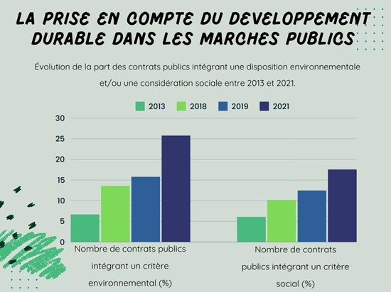 Ce diagramme montre l'évolution du pourcentage de contrats incluant une disposition environnementale ou sociale entre 2013 et 2021. Dans les deux cas de figure, on constate une tendance à la hausse de la prise en compte du développement durable dans les appels d'offres.