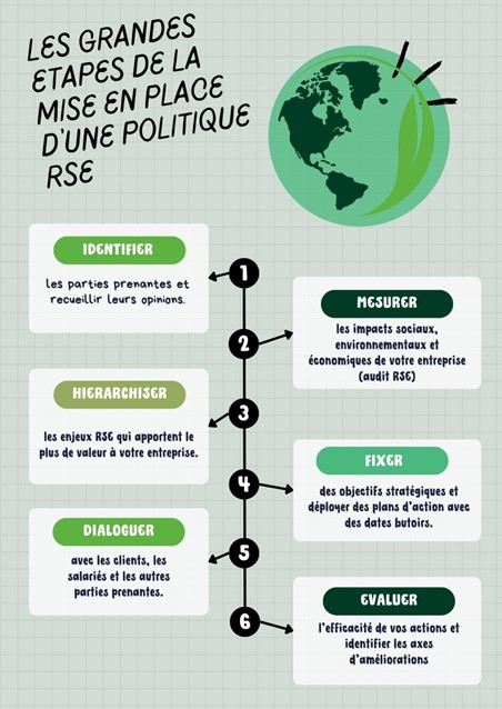 Cette infographie récapitule les grandes étapes de l’élaboration d’une démarche RSE. La première étape consiste à identifier l’ensemble des parties prenantes et à recueillir leurs opinions. La seconde, consiste à mesurer les impacts sociaux, environnementaux et économiques de l’entreprise via un audit. La phase suivante nécessite de hiérarchiser les enjeux RSE qui apportent le plus de valeur à l’entreprise. La quatrième étape fixe les objectifs stratégiques selon une feuille de route avec des dates butoirs. Le cinquième stade consiste à communiquer avec les clients, les salariés et les autres acteurs de l’entreprise. La dernière étape évalue l’efficacité du projet et propose des axes d’améliorations.