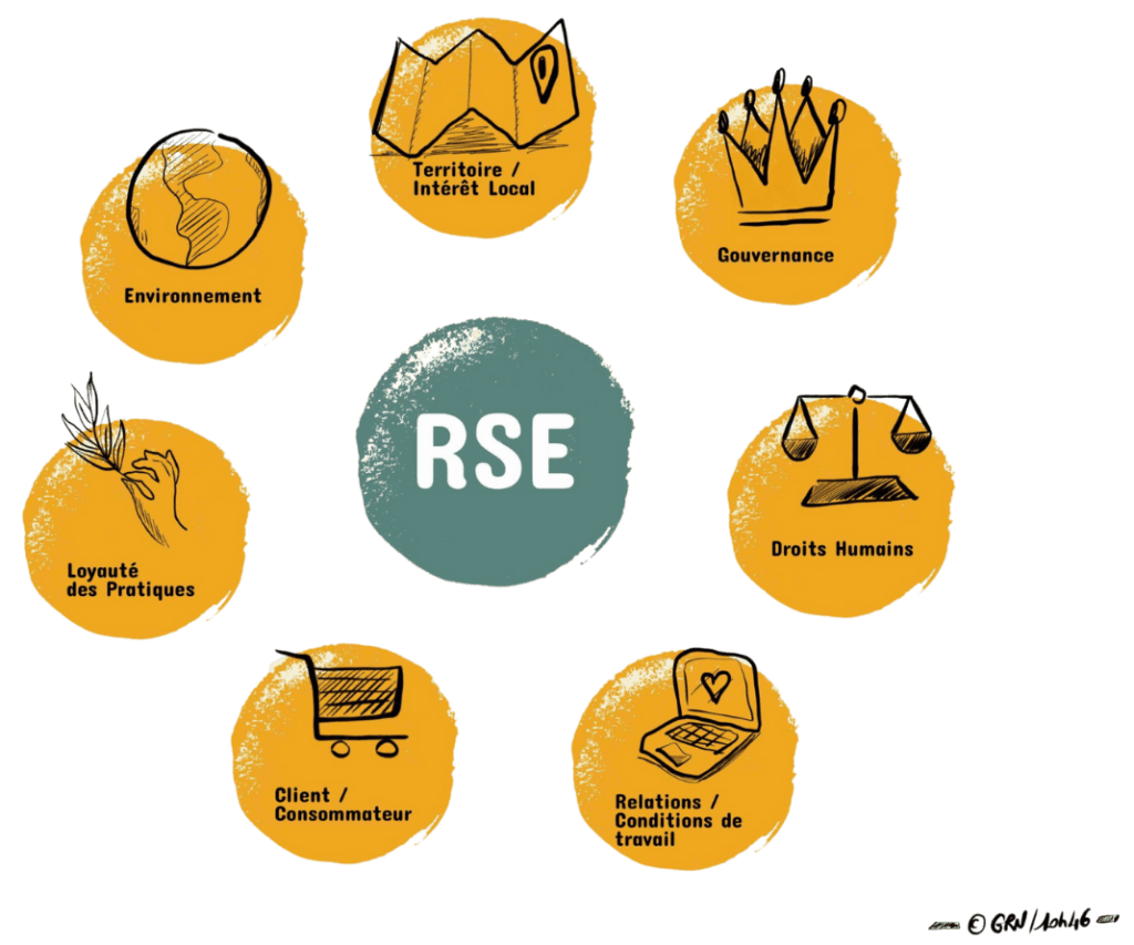 Ce schéma représente les sept piliers de la RSE : La gouvernance, les droits humains, les relations et conditions de travail, les consommateurs, la loyauté des rpatiques, l'environnement et le territoire.