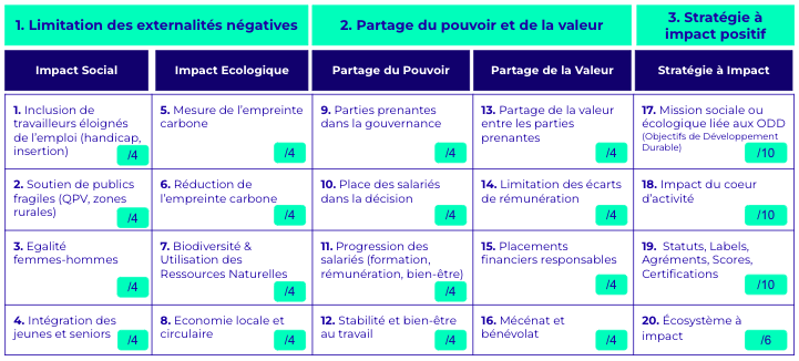 Principes d'action de l'Impact Score