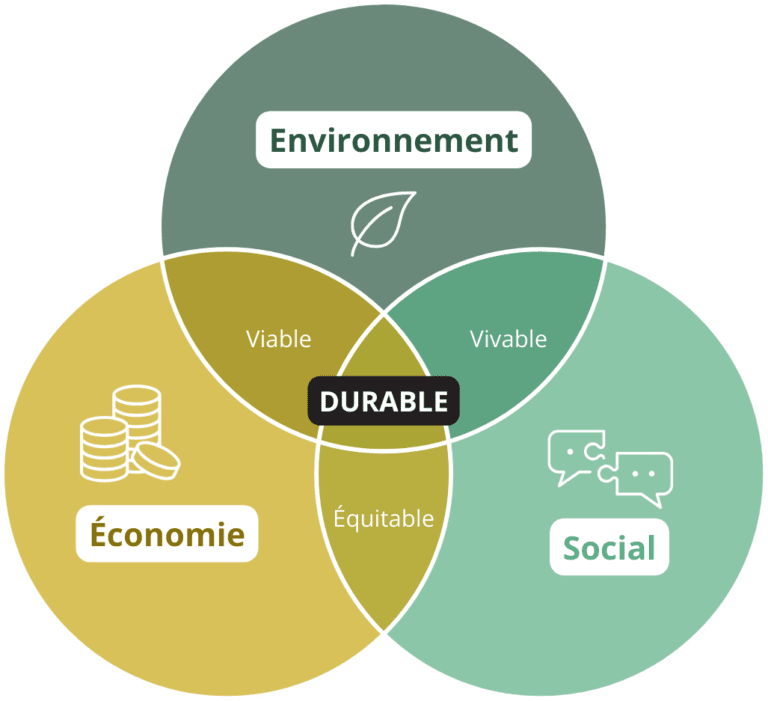 Un diagramme de Venn représentant la durabilité, croisant l'environnement, l'économie et le social, avec les termes "viable" et "équitable".
