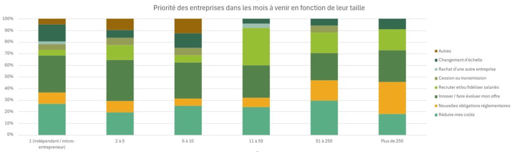 Priorités des entreprises répondantes