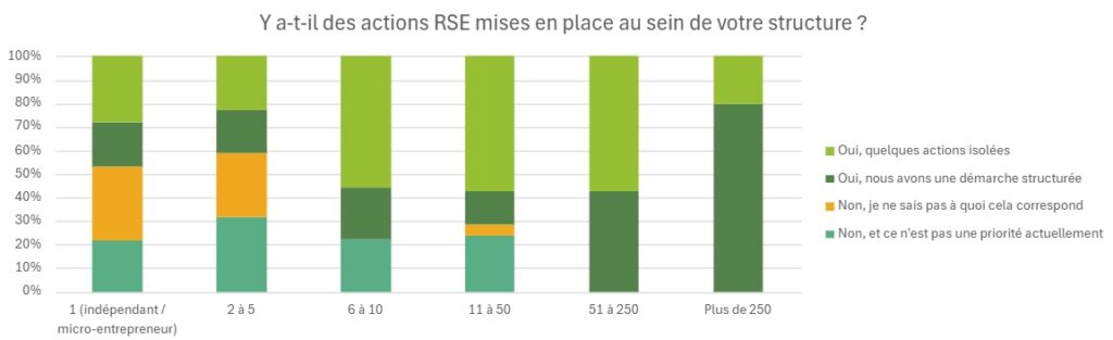 Les actions RSE déjà en place