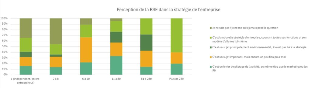 Perception de la RSE