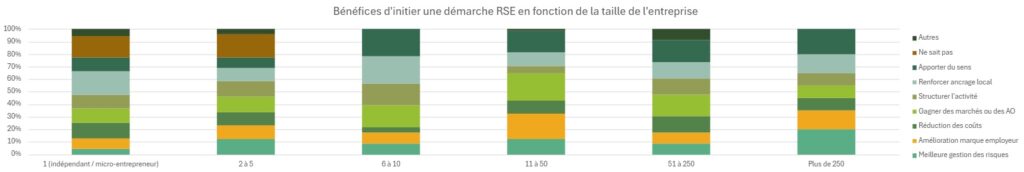 Bénéfices perçus de la RSE